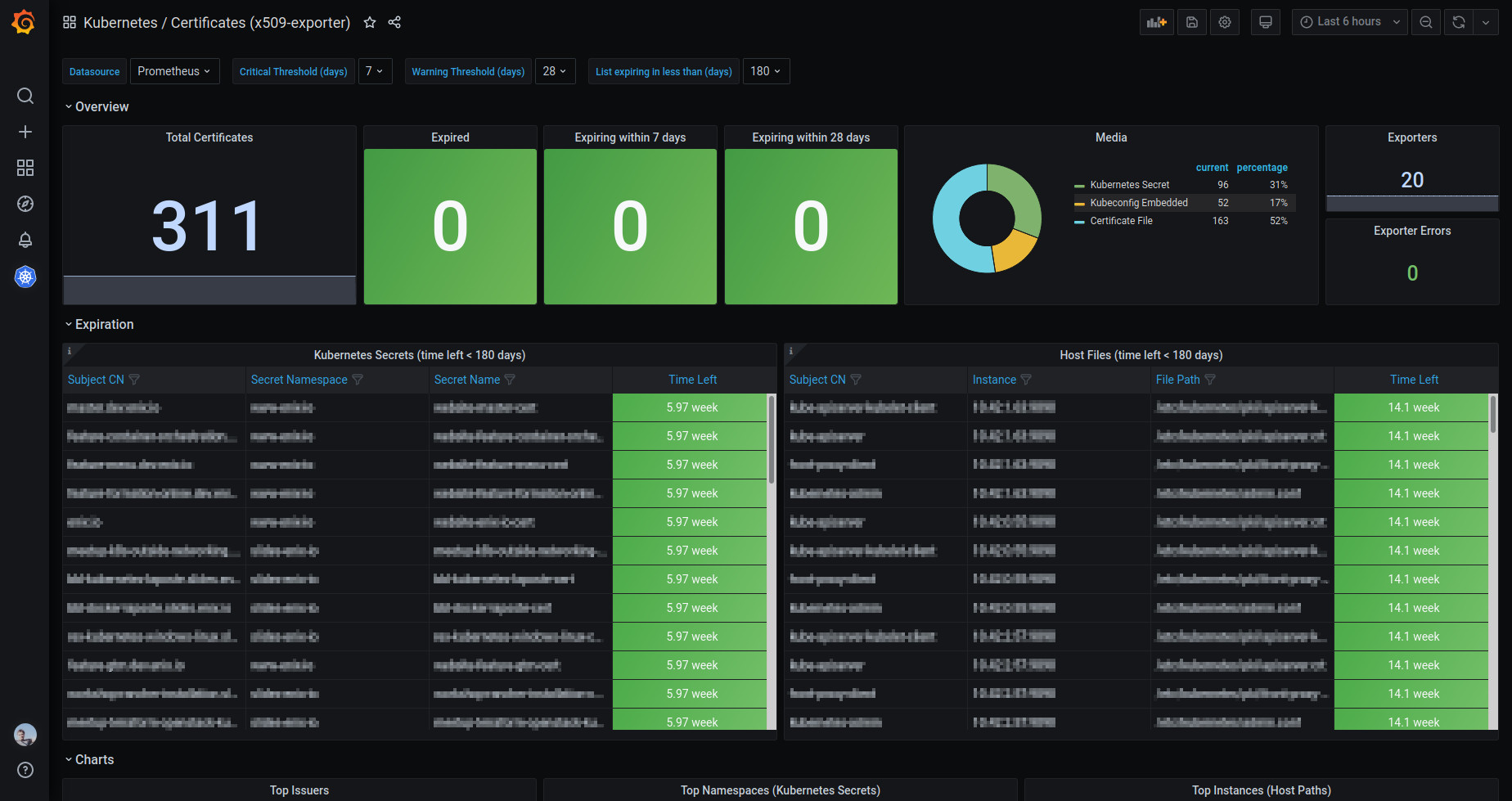 x509 dashboard